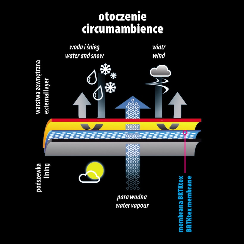 Membrana BRTKtex - schemat budowy